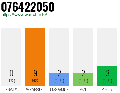 Rufnummer 076422050 Telefonnummer 076422050