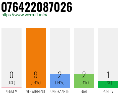 Rufnummer 076422087026 Telefonnummer 076422087026