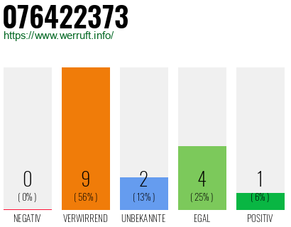 Rufnummer 076422373 Telefonnummer 076422373
