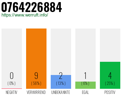 Rufnummer 0764226884 Telefonnummer 0764226884