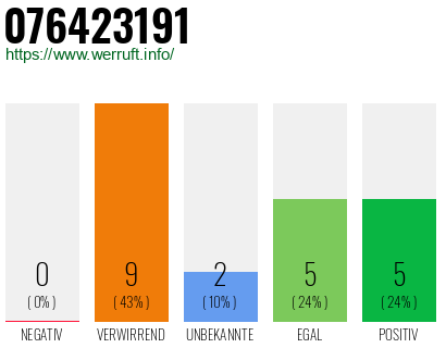 Rufnummer 076423191 Telefonnummer 076423191