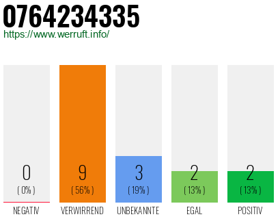 Rufnummer 0764234335 Telefonnummer 0764234335