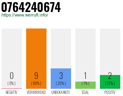 Rufnummer 0764240674 Telefonnummer 0764240674
