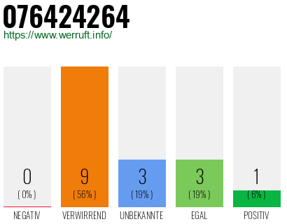 Rufnummer 076424264 Telefonnummer 076424264