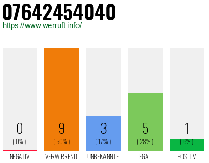 Rufnummer 07642454040 Telefonnummer 07642454040