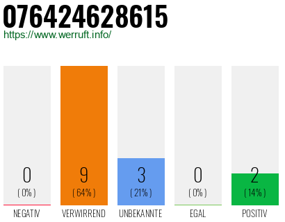 Rufnummer 076424628615 Telefonnummer 076424628615