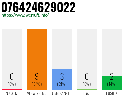 Rufnummer 076424629022 Telefonnummer 076424629022