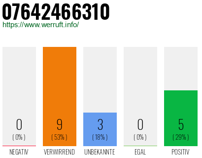 Rufnummer 07642466310 Telefonnummer 07642466310