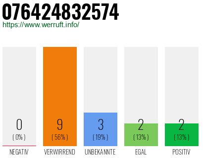 Rufnummer 076424832574 Telefonnummer 076424832574