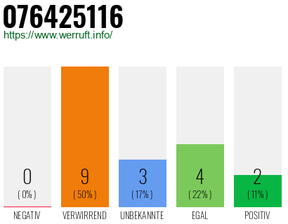 Rufnummer 076425116 Telefonnummer 076425116