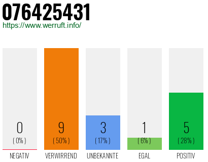Rufnummer 076425431 Telefonnummer 076425431