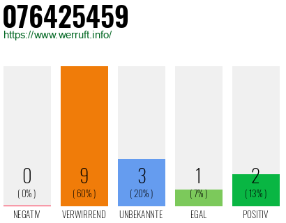 Rufnummer 076425459 Telefonnummer 076425459