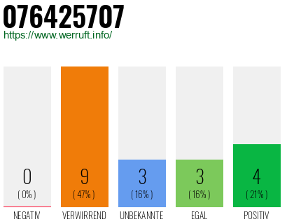 Rufnummer 076425707 Telefonnummer 076425707