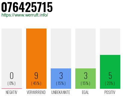 Rufnummer 076425715 Telefonnummer 076425715