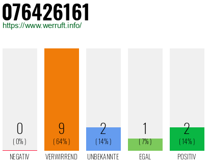 Rufnummer 076426161 Telefonnummer 076426161