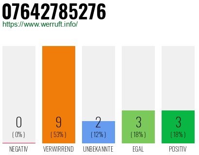 Rufnummer 07642785276 Telefonnummer 07642785276