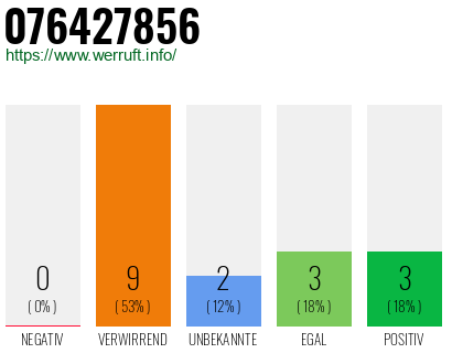 Rufnummer 076427856 Telefonnummer 076427856