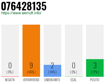 Rufnummer 076428135 Telefonnummer 076428135