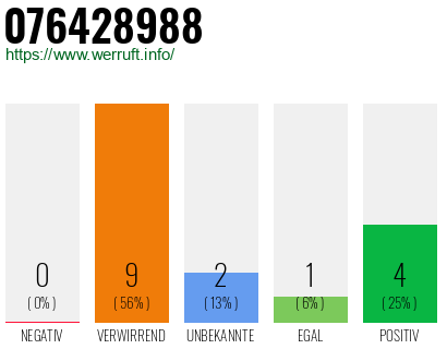 Rufnummer 076428988 Telefonnummer 076428988