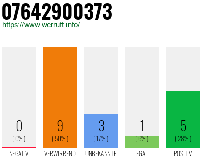 Rufnummer 07642900373 Telefonnummer 07642900373
