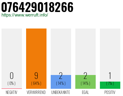 Rufnummer 076429018266 Telefonnummer 076429018266