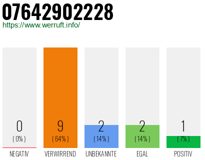 Rufnummer 07642902228 Telefonnummer 07642902228