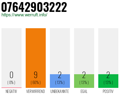 Rufnummer 07642903222 Telefonnummer 07642903222