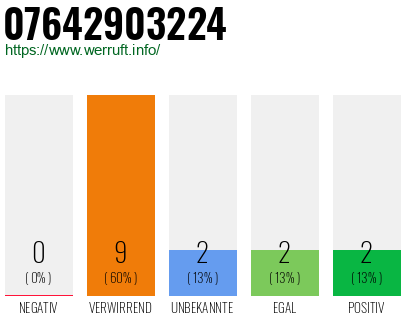 Rufnummer 07642903224 Telefonnummer 07642903224