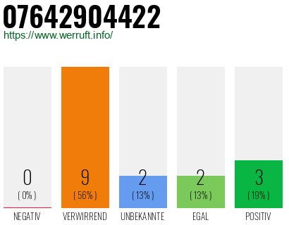 Rufnummer 07642904422 Telefonnummer 07642904422