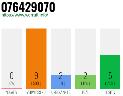 Rufnummer 076429070 Telefonnummer 076429070