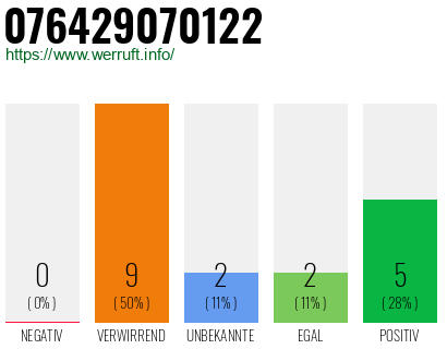 Rufnummer 076429070122 Telefonnummer 076429070122