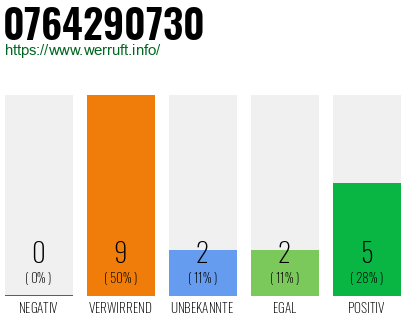 Rufnummer 0764290730 Telefonnummer 0764290730