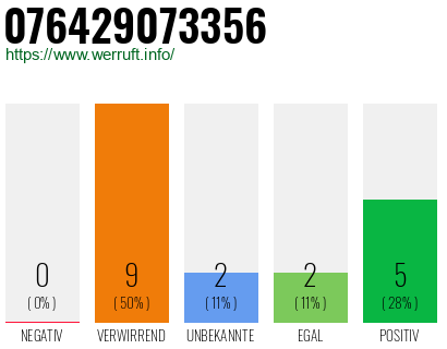 Rufnummer 076429073356 Telefonnummer 076429073356