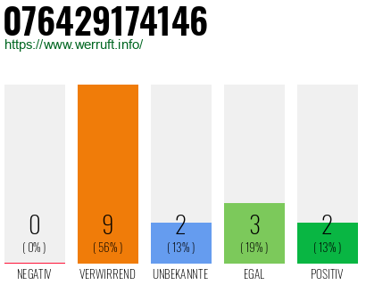 Rufnummer 076429174146 Telefonnummer 076429174146