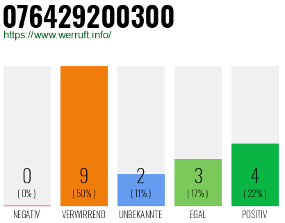 Rufnummer 076429200300 Telefonnummer 076429200300