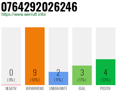 Rufnummer 0764292026246 Telefonnummer 0764292026246