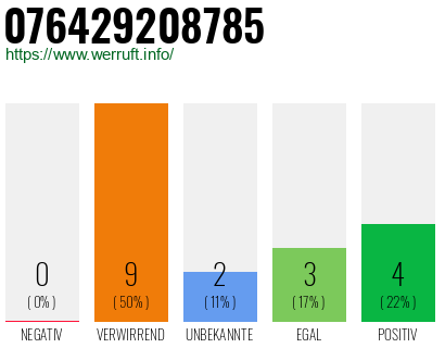 Rufnummer 076429208785 Telefonnummer 076429208785