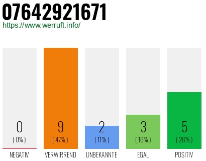 Rufnummer 07642921671 Telefonnummer 07642921671