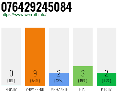 Rufnummer 076429245084 Telefonnummer 076429245084