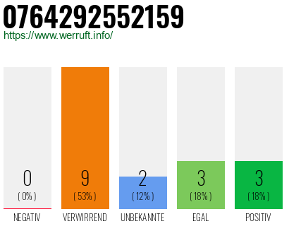 Rufnummer 0764292552159 Telefonnummer 0764292552159