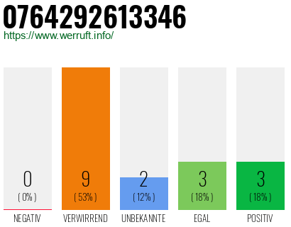 Rufnummer 0764292613346 Telefonnummer 0764292613346