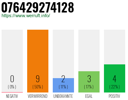 Rufnummer 076429274128 Telefonnummer 076429274128
