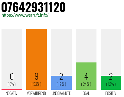 Rufnummer 07642931120 Telefonnummer 07642931120
