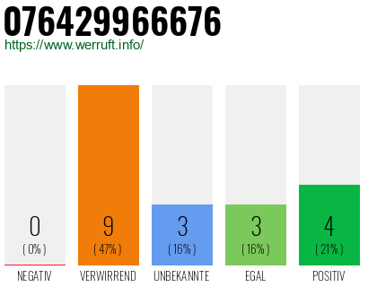 Rufnummer 076429966676 Telefonnummer 076429966676