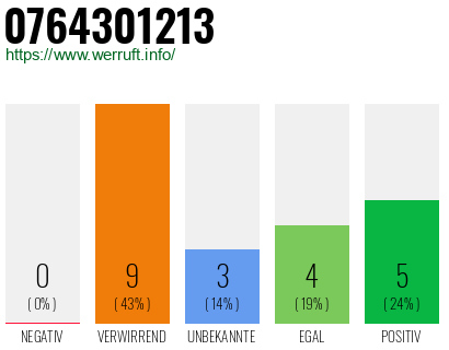 Rufnummer 0764301213 Telefonnummer 0764301213