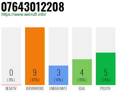 Rufnummer 07643012208 Telefonnummer 07643012208
