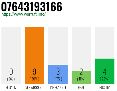Rufnummer 07643193166 Telefonnummer 07643193166