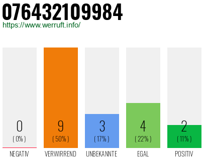 Rufnummer 076432109984 Telefonnummer 076432109984