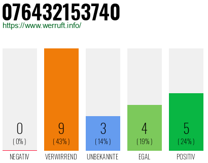 Rufnummer 076432153740 Telefonnummer 076432153740
