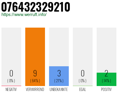 Rufnummer 076432329210 Telefonnummer 076432329210